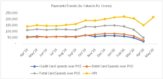Table 1: Trends of Digital Payments (By Value) in Rs. Crores